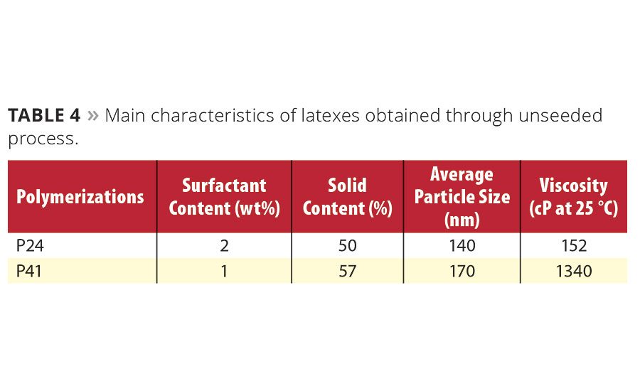 APEFree Surfactants for Emulsion Polymerization of Latexes with Higher Solid Content 201506