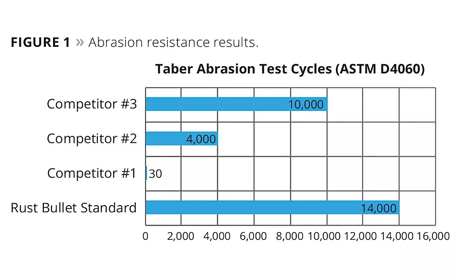 Innovative Coating Shields Metal From Rust