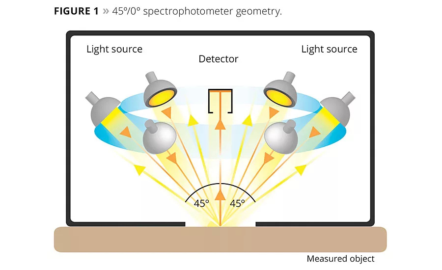 Choosing the Right Spectrophotometer