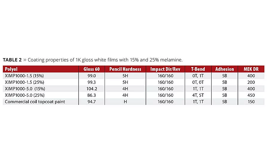 Upcycling from Water Bottles to Protective Coatings
