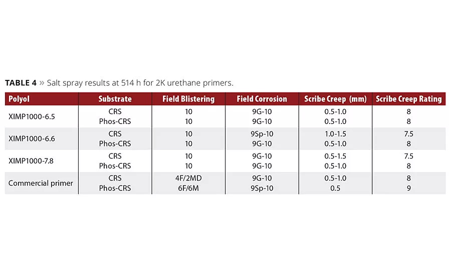 Upcycling from Water Bottles to Protective Coatings