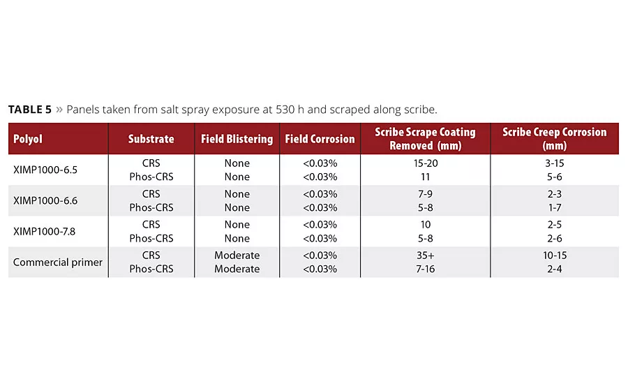 Upcycling from Water Bottles to Protective Coatings