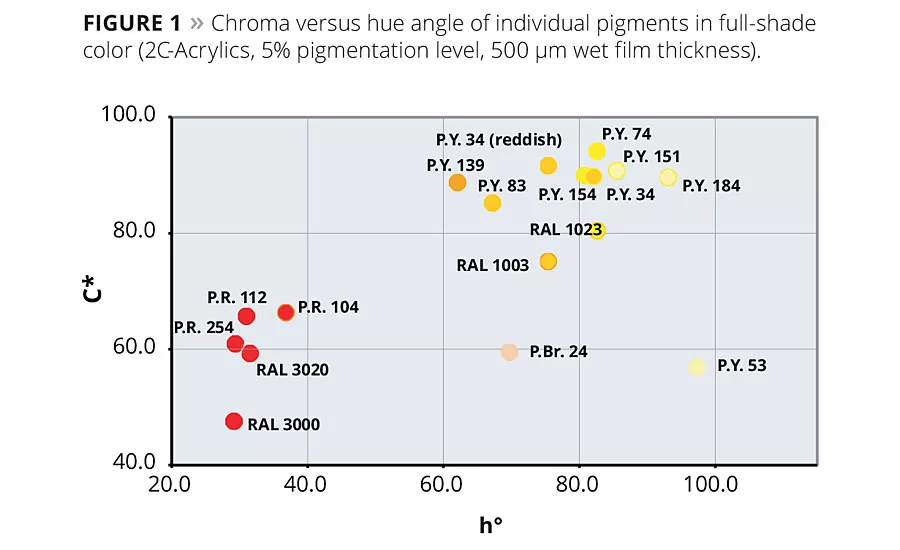 Lead Chromate Replacement