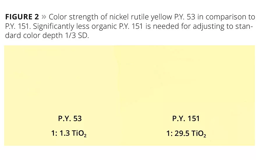 Lead Chromate Replacement