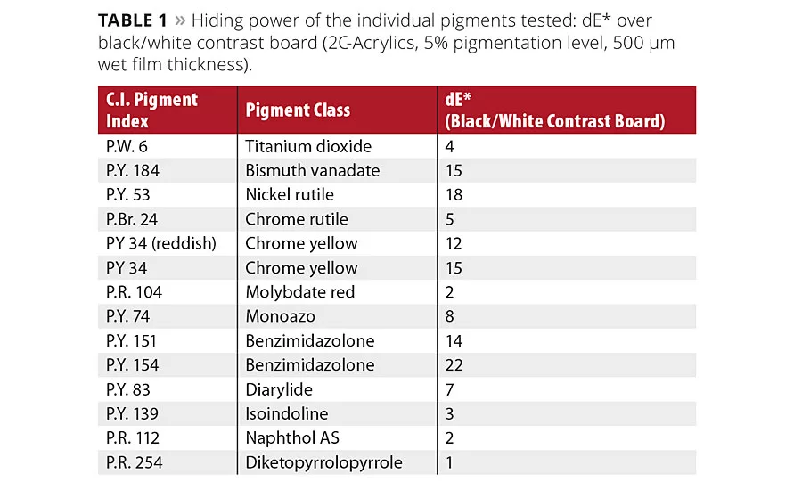 Lead Chromate Replacement