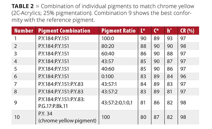 Lead Chromate Replacement