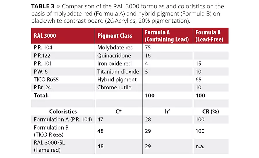 Lead Chromate Replacement
