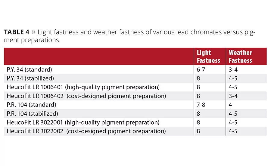Lead Chromate Replacement