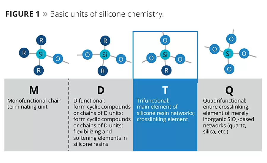 Silicone Positive Influences on Exterior Coatings