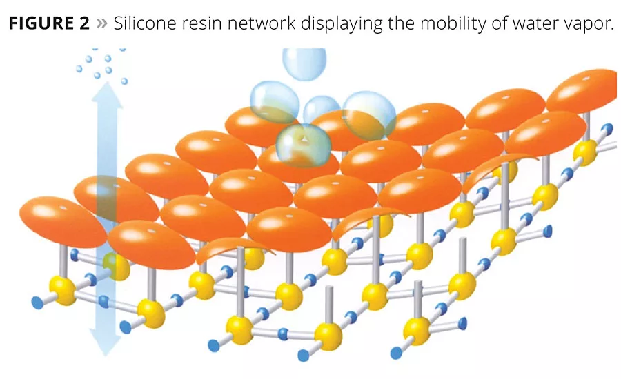 Silicone Positive Influences on Exterior Coatings