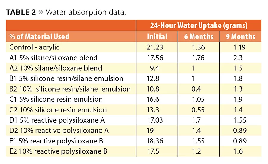 Silicone Positive Influences on Exterior Coatings