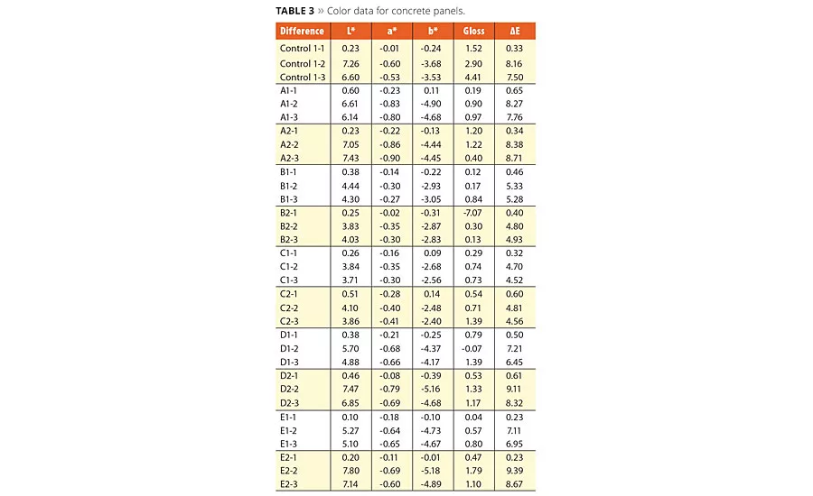 Silicone Positive Influences on Exterior Coatings