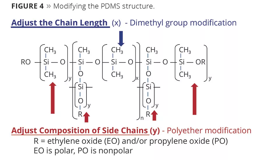 Solving Film Defects with Surface Tension Modifiers