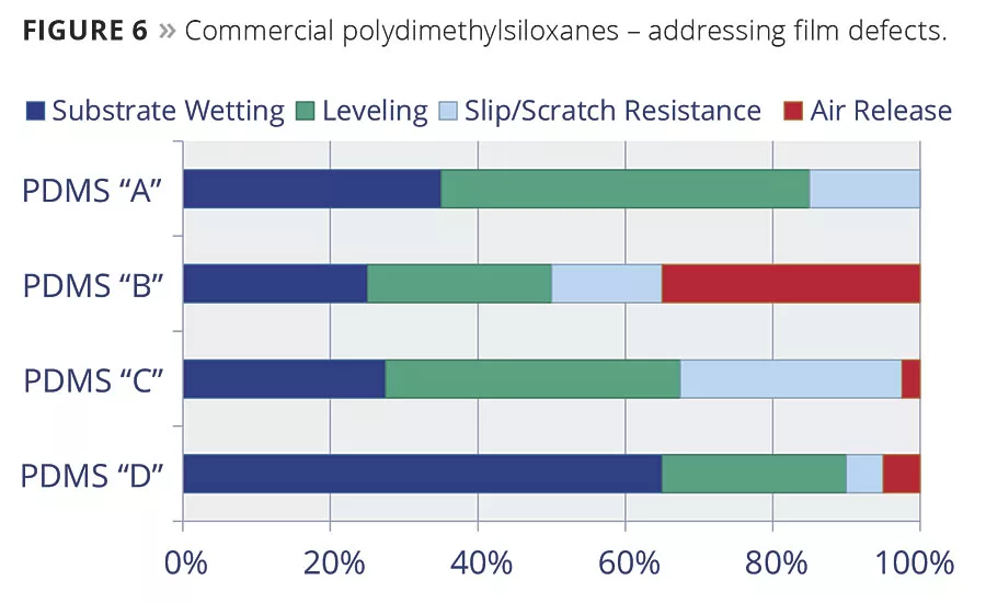 Solving Film Defects with Surface Tension Modifiers
