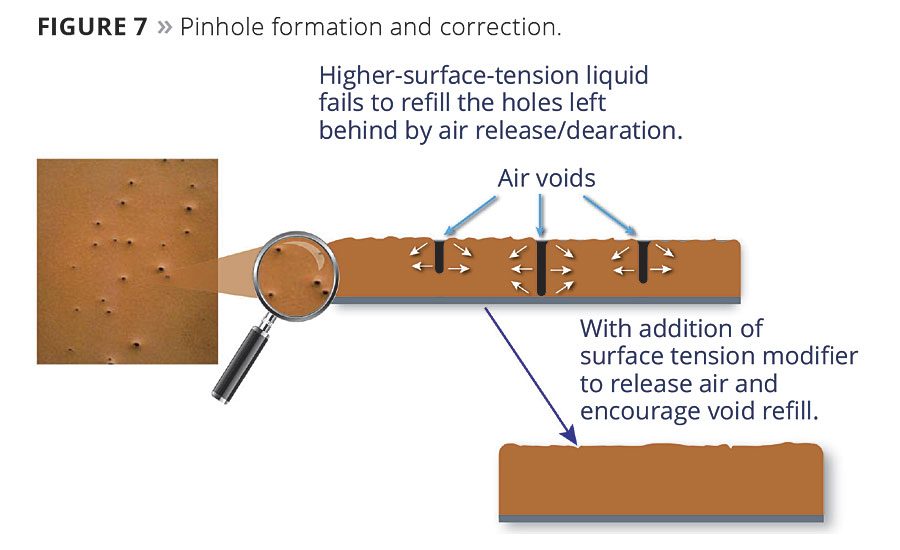 Solving Film Defects with Surface Tension Modifiers 20160401 PCI