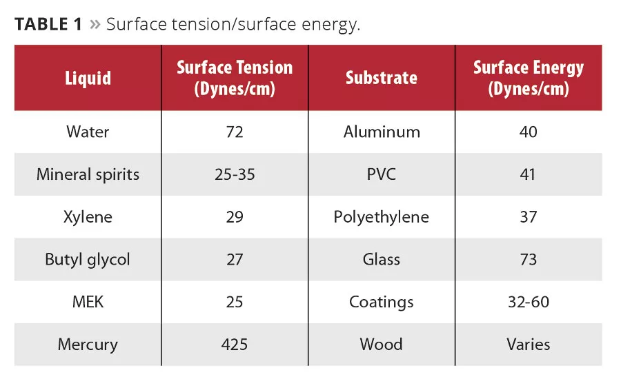 Solving Film Defects with Surface Tension Modifiers