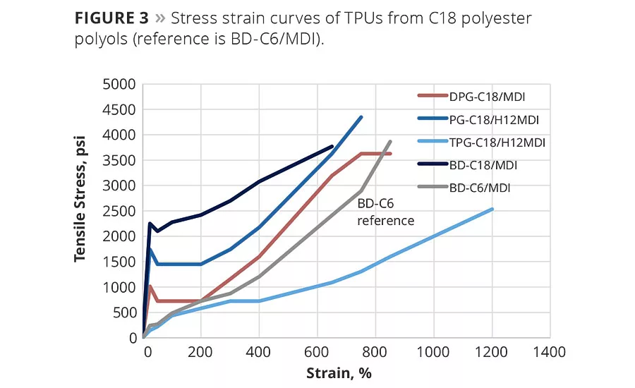 Novel Polyurethanes from Biorenewable C18 Polyols