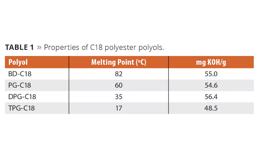 Novel Polyurethanes from Biorenewable C18 Polyols