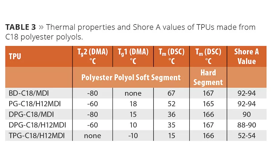 Novel Polyurethanes from Biorenewable C18 Polyols