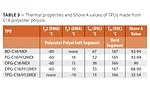 Novel Polyurethanes from Biorenewable C18 Polyols