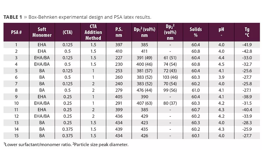 Accelerated Waterborne Pressure Sensitive Adhesive Development