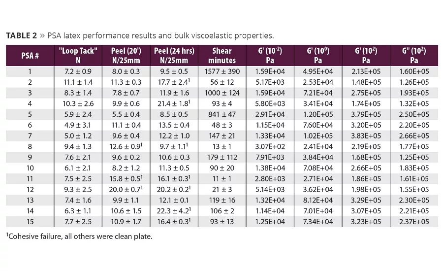 Accelerated Waterborne Pressure Sensitive Adhesive Development