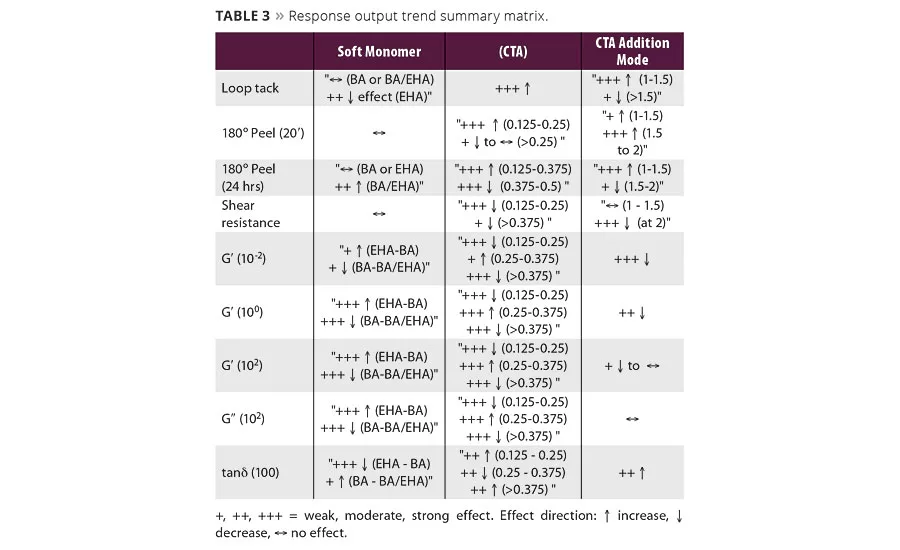 Accelerated Waterborne Pressure Sensitive Adhesive Development