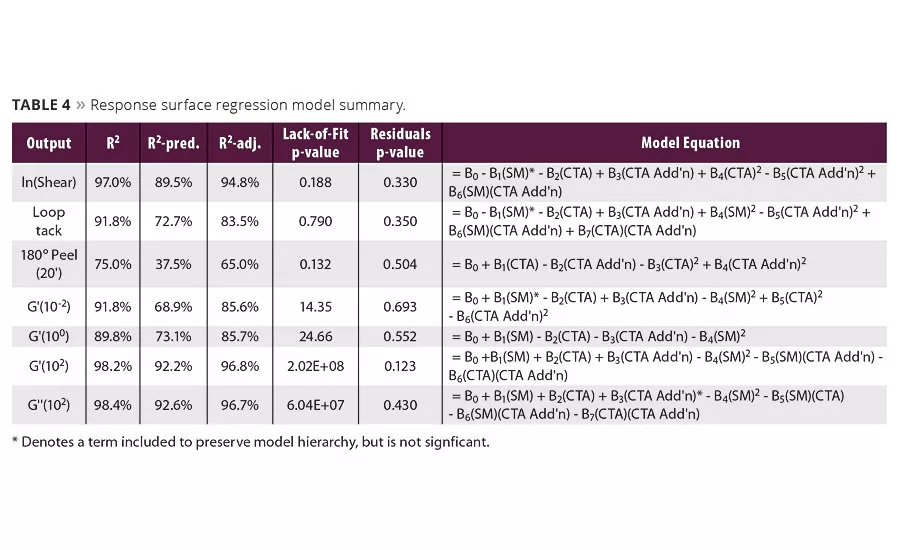 Accelerated Waterborne Pressure Sensitive Adhesive Development