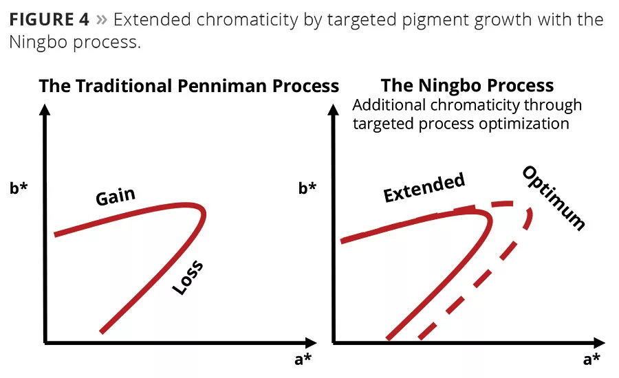 Minimal Eco Impact. Maximal Color Effect.