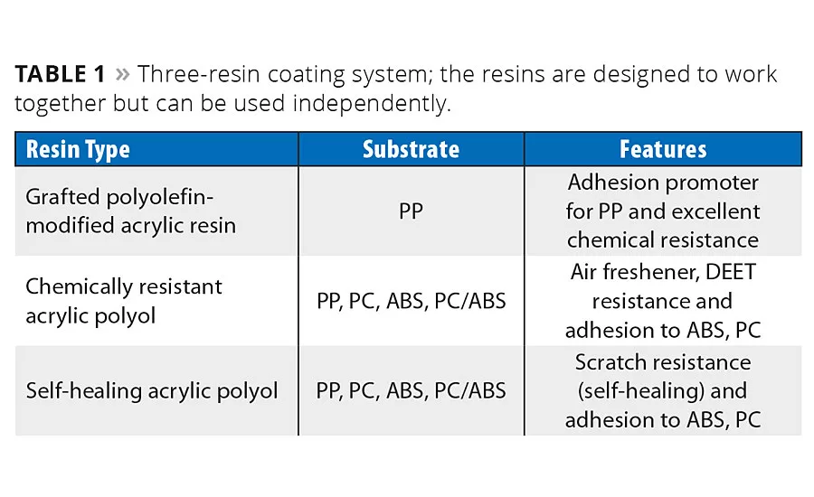 New Resins for Durable Coatings on Plastics