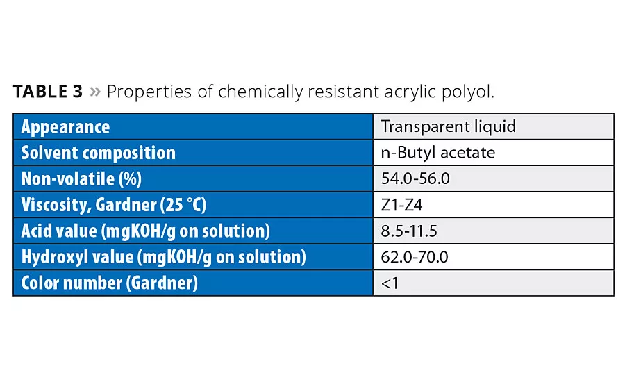 New Resins for Durable Coatings on Plastics