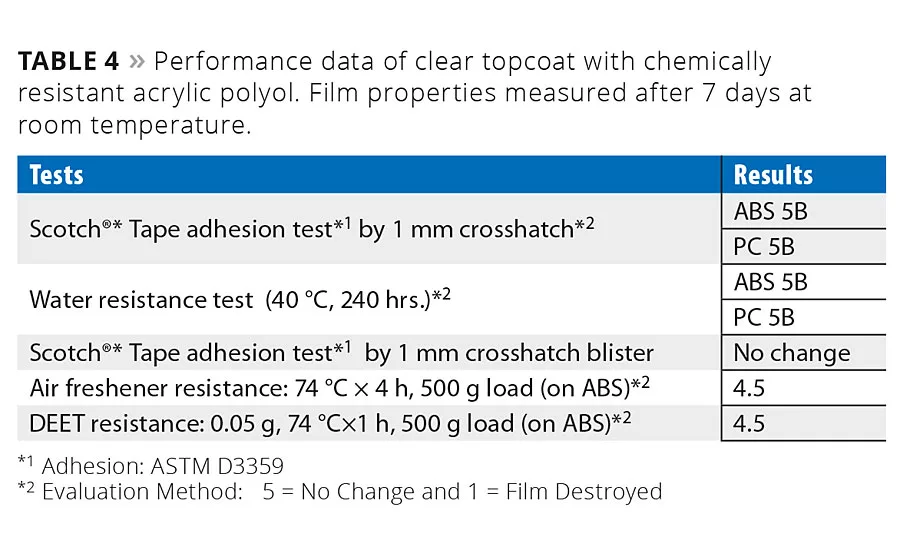 New Resins for Durable Coatings on Plastics