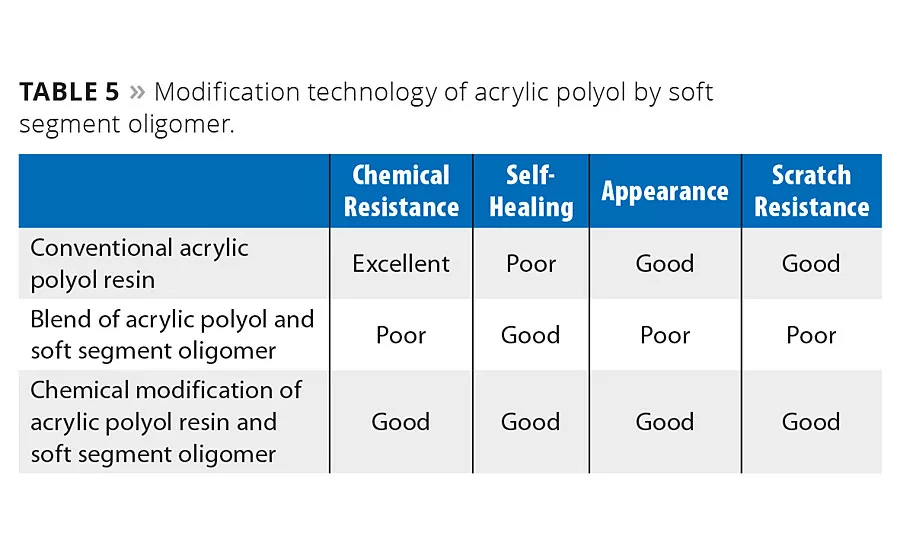 New Resins for Durable Coatings on Plastics