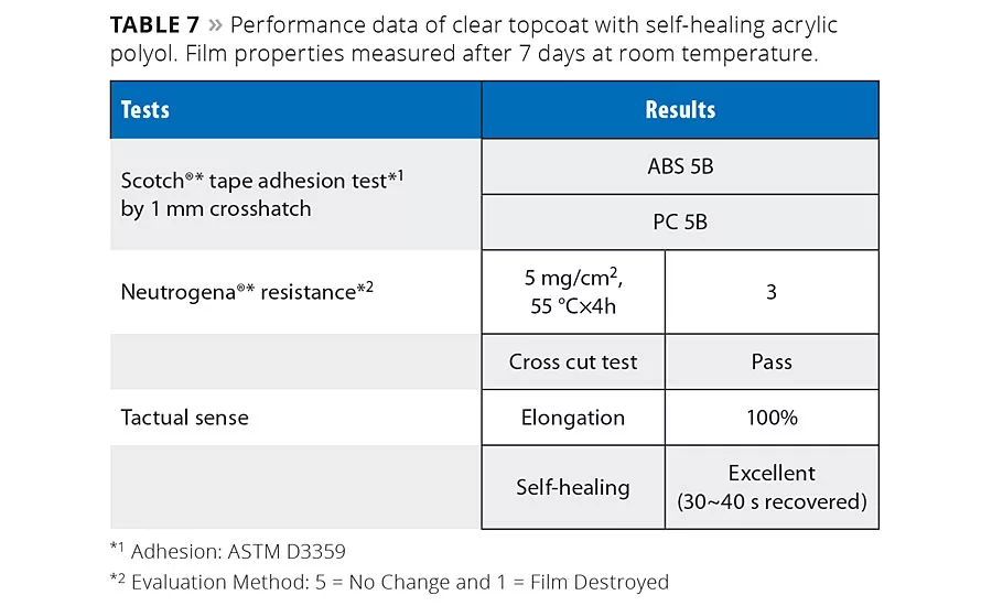 New Resins for Durable Coatings on Plastics