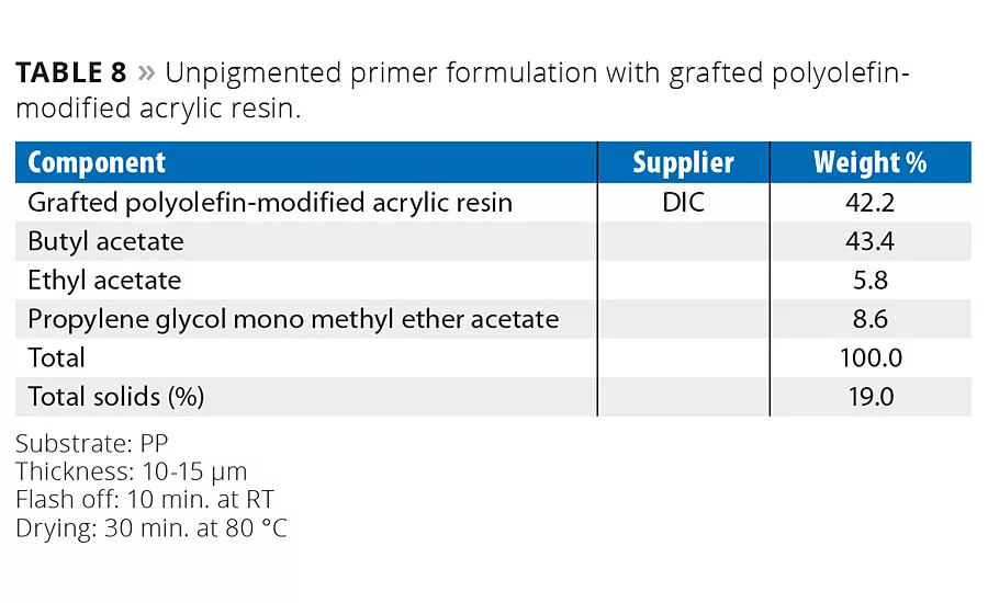New Resins for Durable Coatings on Plastics