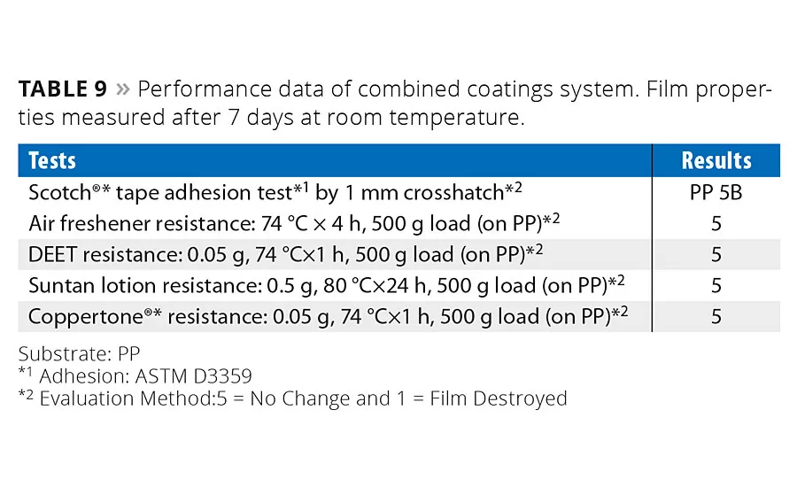 New Resins for Durable Coatings on Plastics