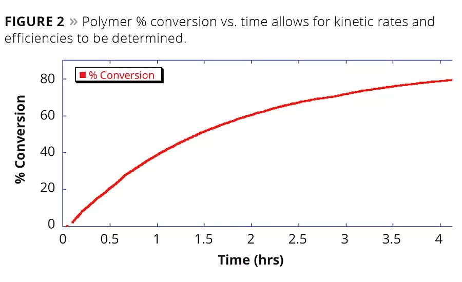 Real-Time Characterization of Polymer Properties and Reaction Characteristics