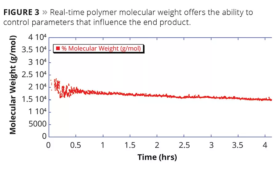 Real-Time Characterization of Polymer Properties and Reaction Characteristics