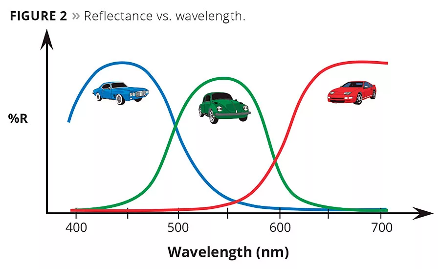 Understanding Color Measurement Geometry