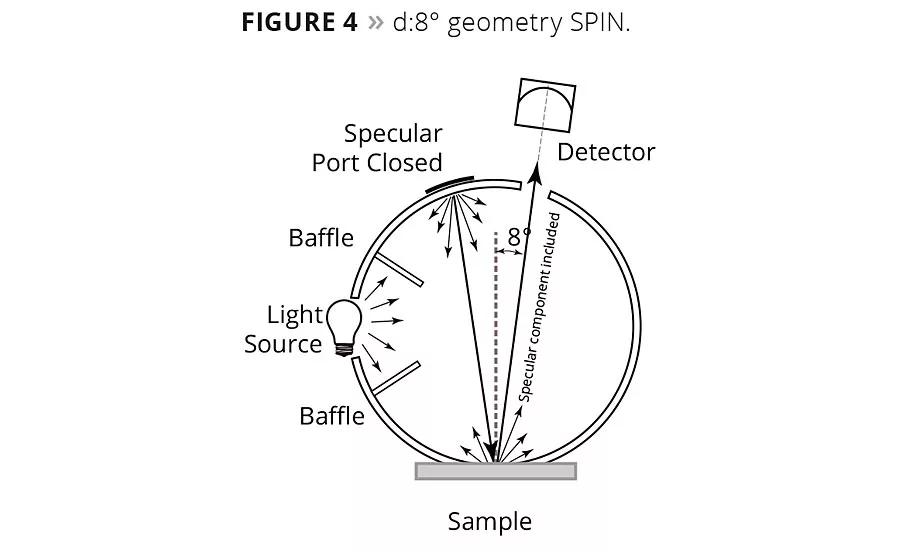 Understanding Color Measurement Geometry
