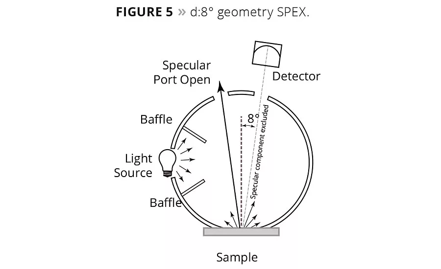 Understanding Color Measurement Geometry