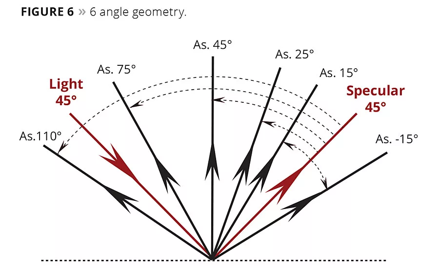 Understanding Color Measurement Geometry