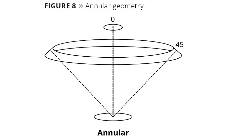 Understanding Color Measurement Geometry