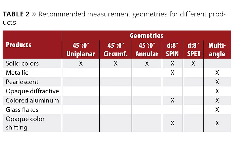 Understanding Color Measurement Geometry