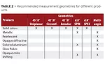 Understanding Color Measurement Geometry