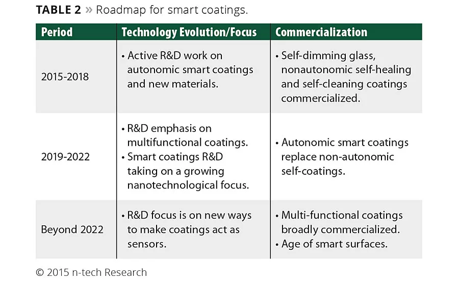 Emerging Opportunities in Smart Coatings