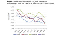 Global TiO2 Magnates’ Collective Price Hikes to Revive China’s TiO2 Industry