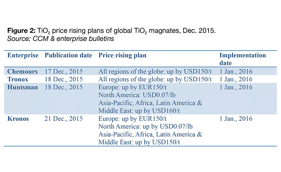 Global TiO2 Magnates’ Collective Price Hikes to Revive China’s TiO2 Industry