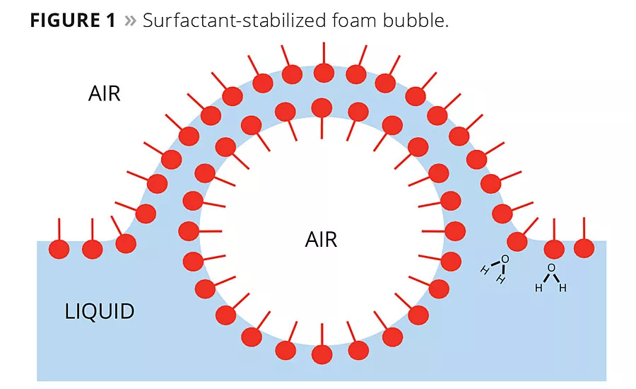 The Role of Molecular Defoaming Actives