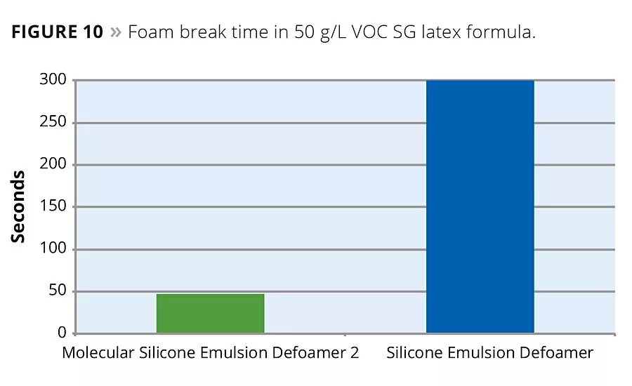 The Role of Molecular Defoaming Actives